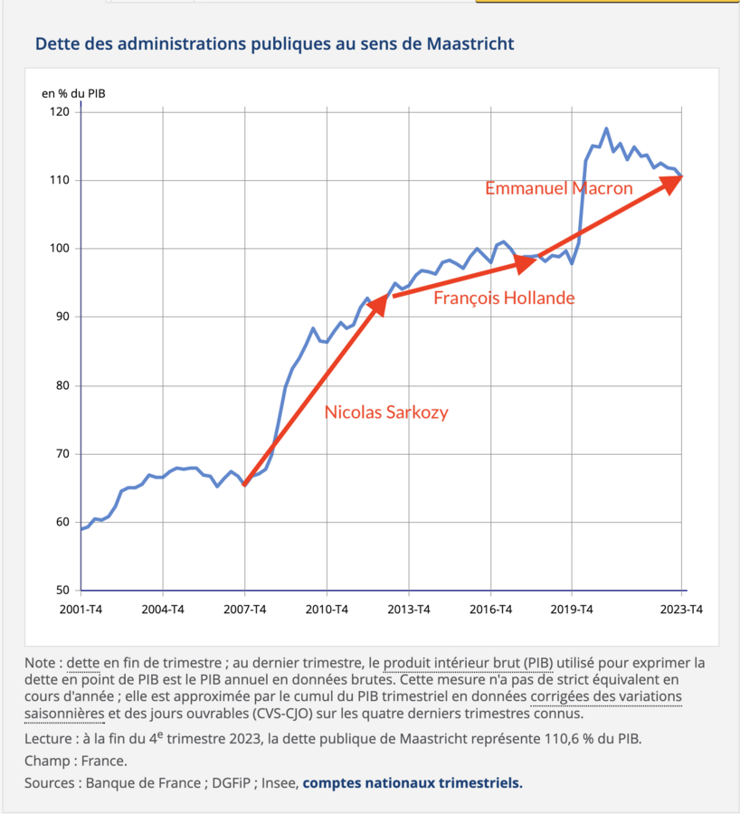 Dette française en pourcentage du PIB - INSEE