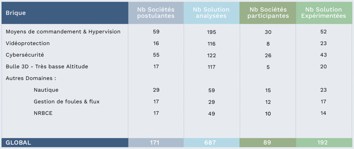 Tableau des solutions retenues pour l'expérimentation - Alliance pour la confiance numérique - Copie d'écran