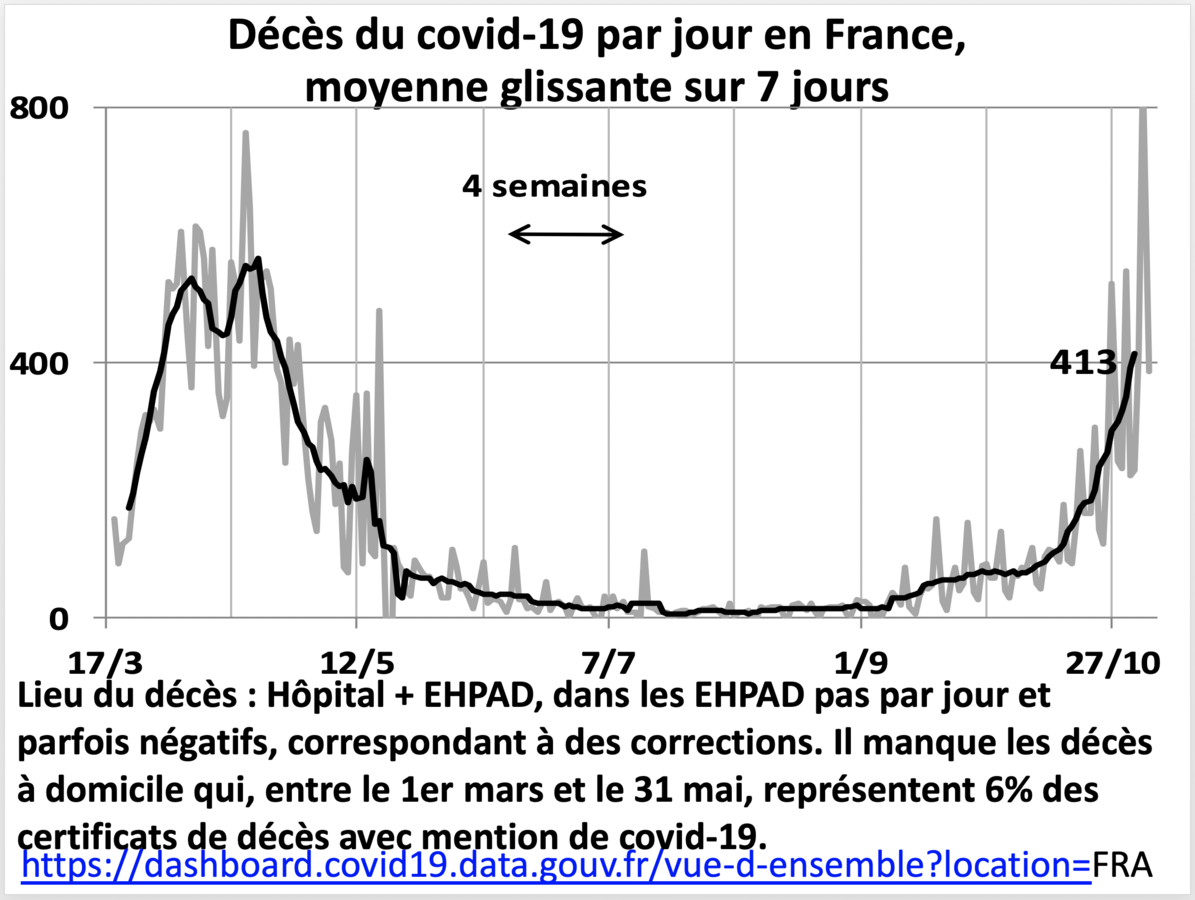 Décès par jour en France en moyenne glissante sur 7 jours au 27/10/20 - © Catherine Hill