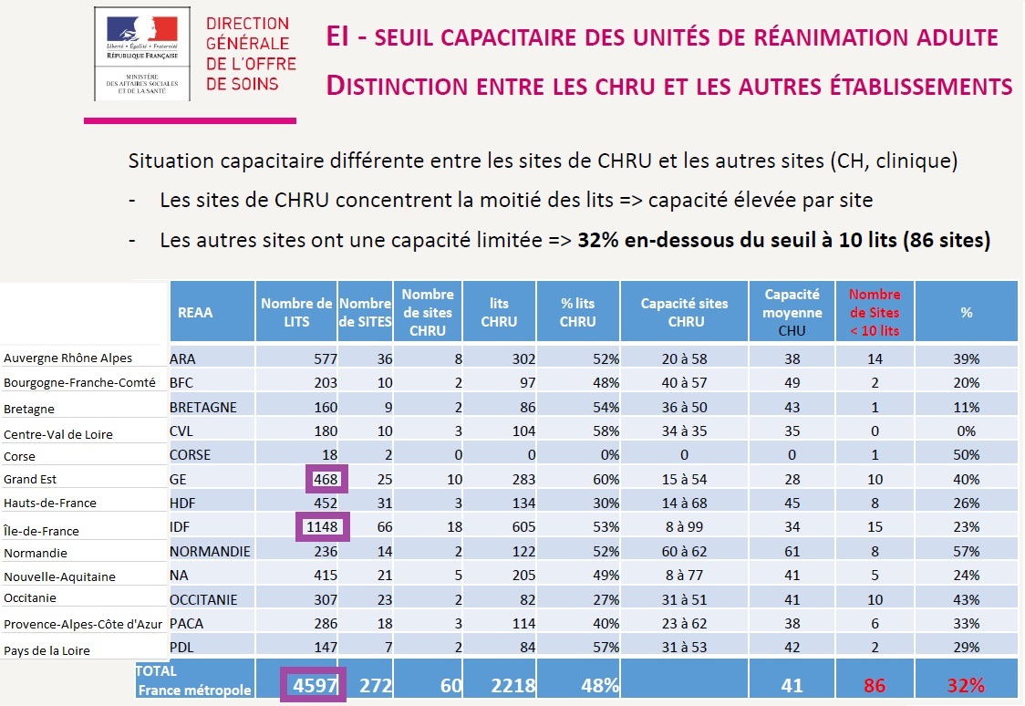 Capacités des unités de réanimation en France en janvier 2020