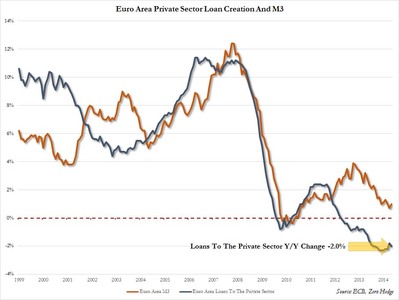 Euro Area Loan Creation May