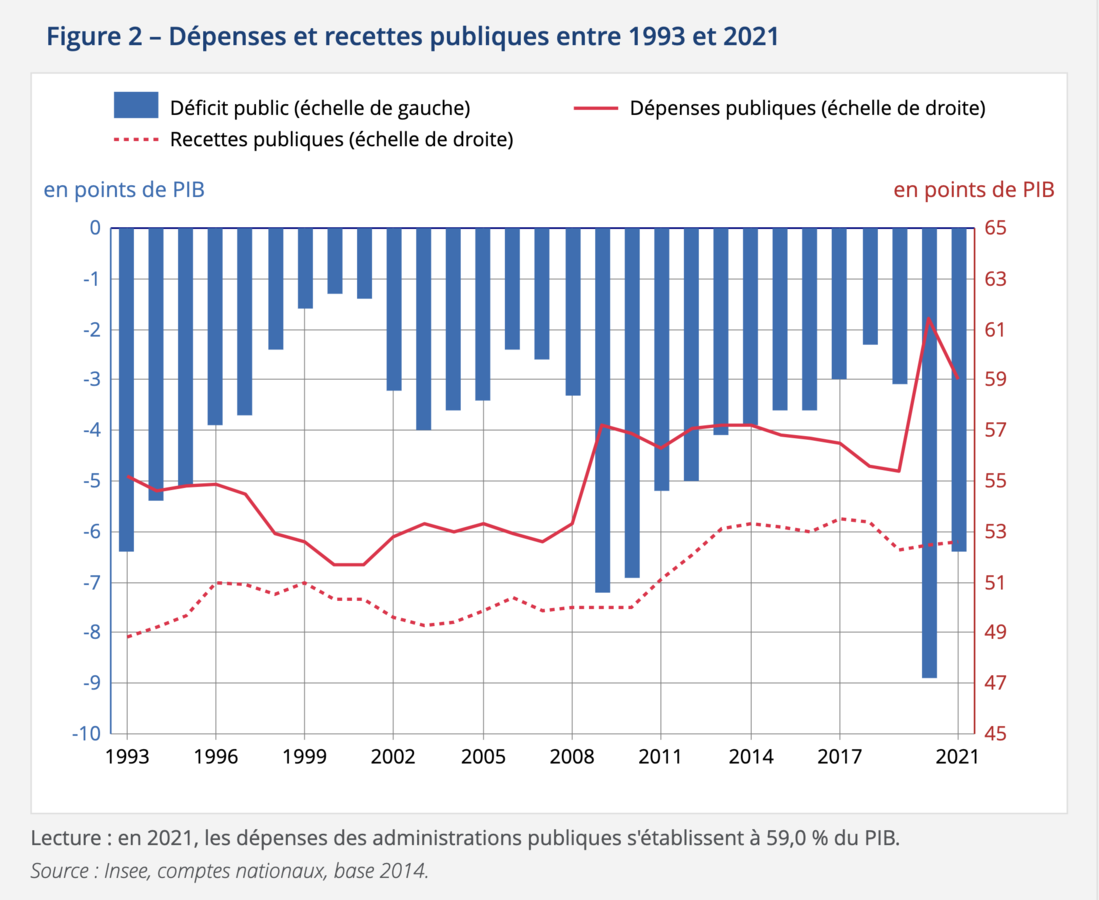 Déficit public - INSEE