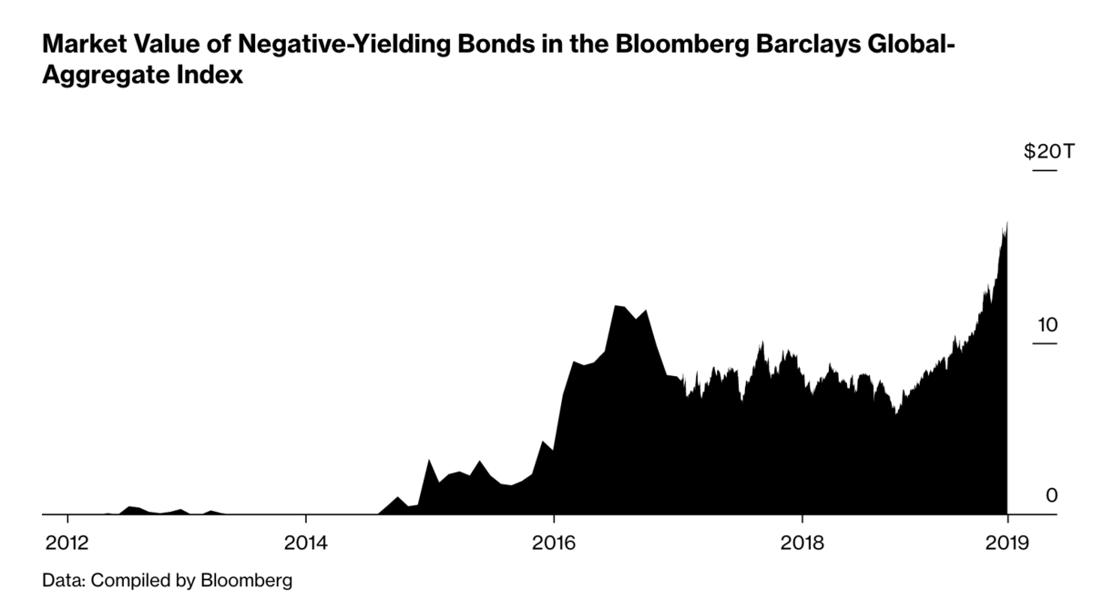 Volume des obligations à rendement négatif au fil des ans  - Bloomberg