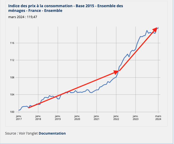 Inflation pendant les présidences d'Emmanuel Macron, sous le contrôle du ministre de l'économie Bruno Le Maire - INSEE