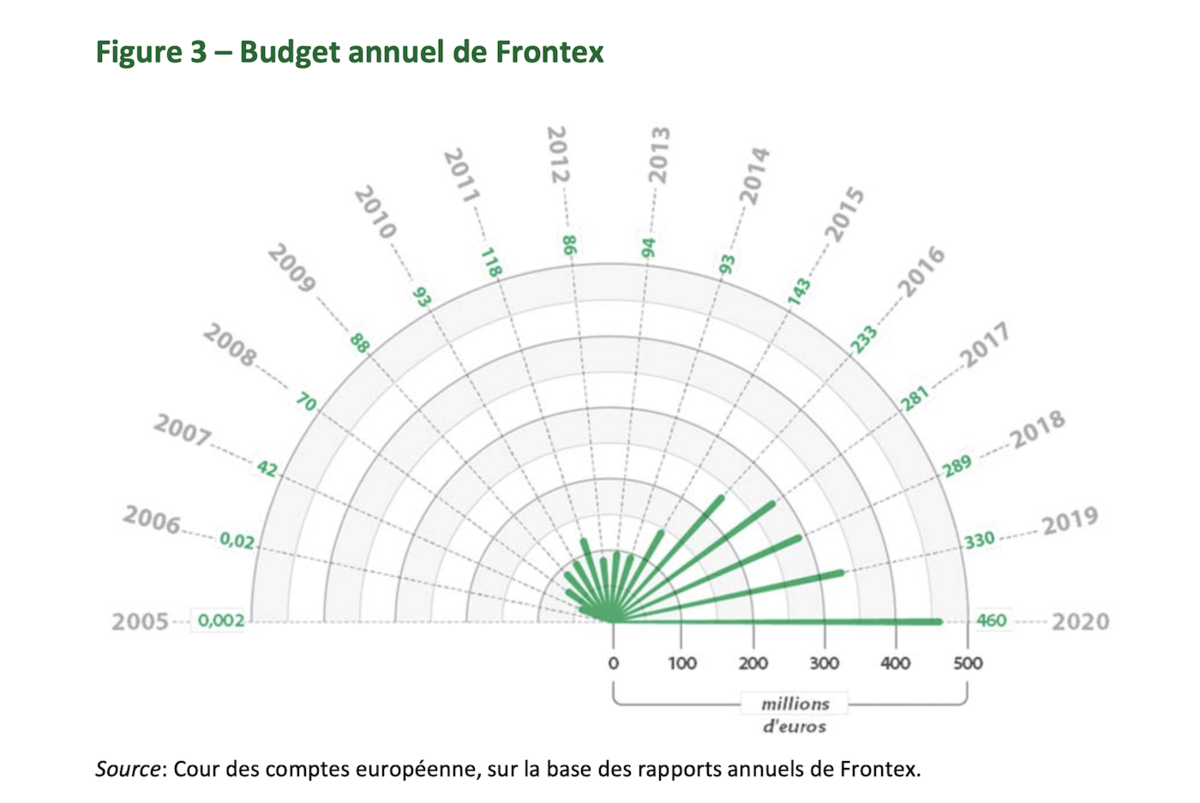 Évolution du budget annuel de Frontex