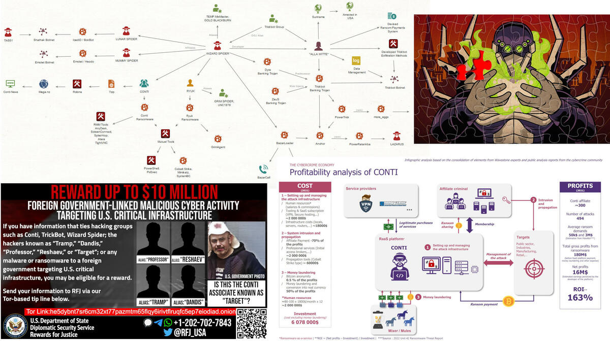 WizardSpider, l'araignée magicienne, est le nom donné au gang derrière l'opération de ransomware Conti - BushidoUK, CrowdStrike
