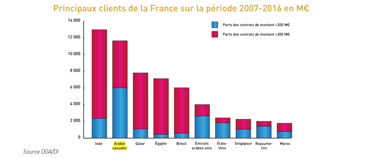 Ventes d'armes par la France en 2016 - Rapport au Parlement 2017 sur les exportations d’armement de la France - CC