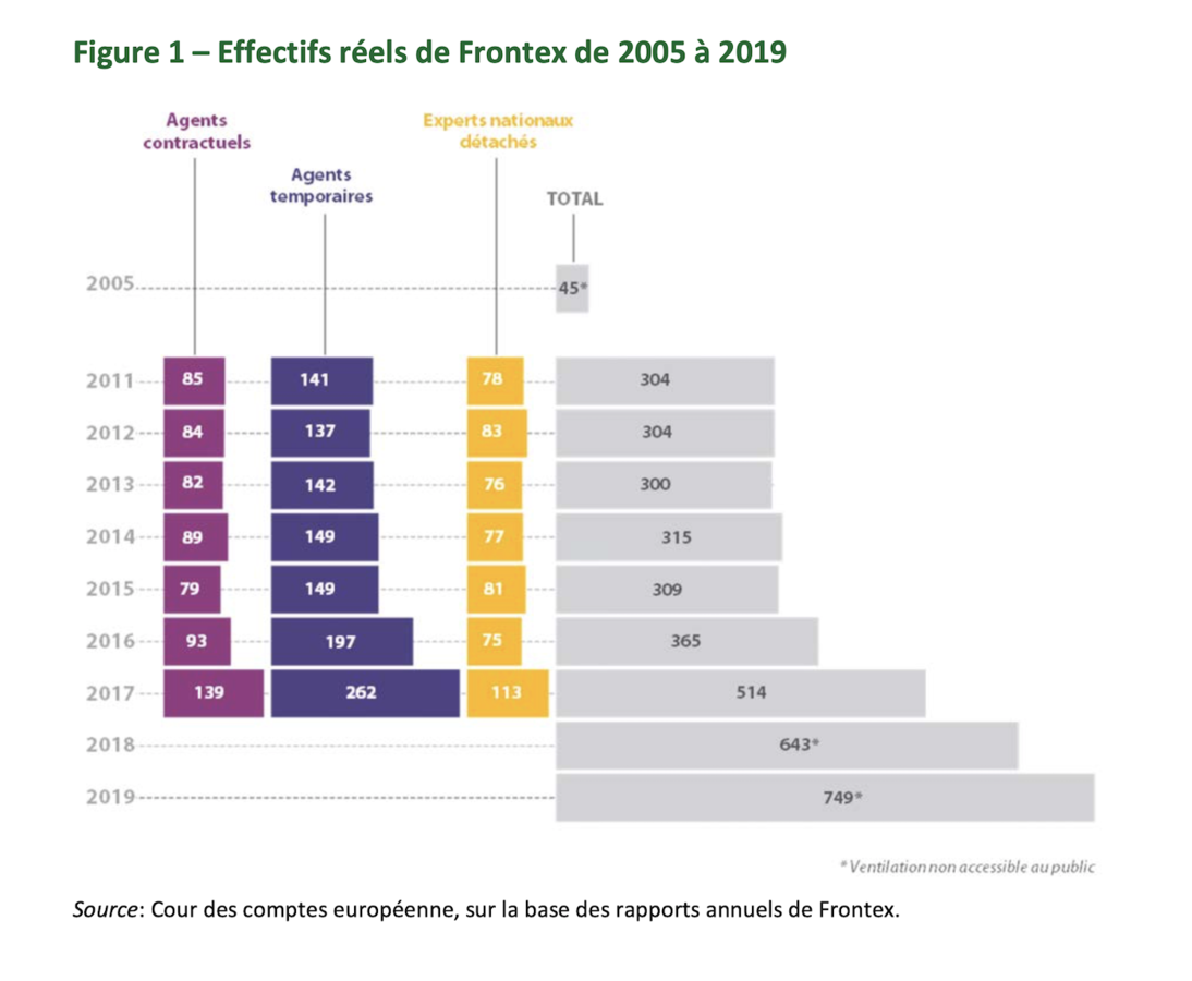 Effectifs Frontex 2005-2019