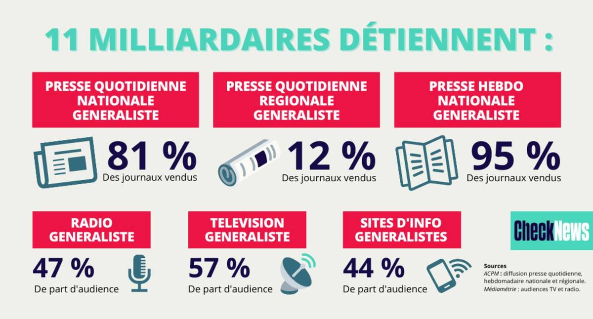 Les milliardaires et la presse en France - CheckNews - Copie d'écran