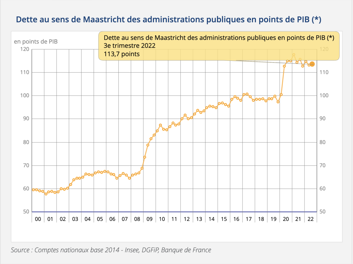 Dette française en points de PIB - INSEE