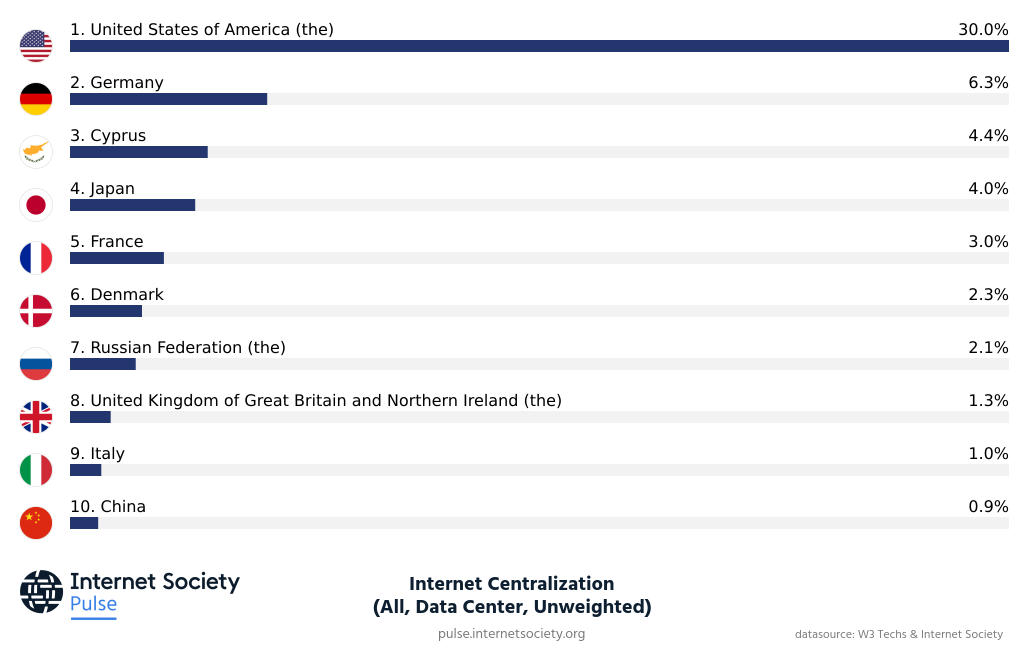 Concentration des datacenters par pays - © ISOC